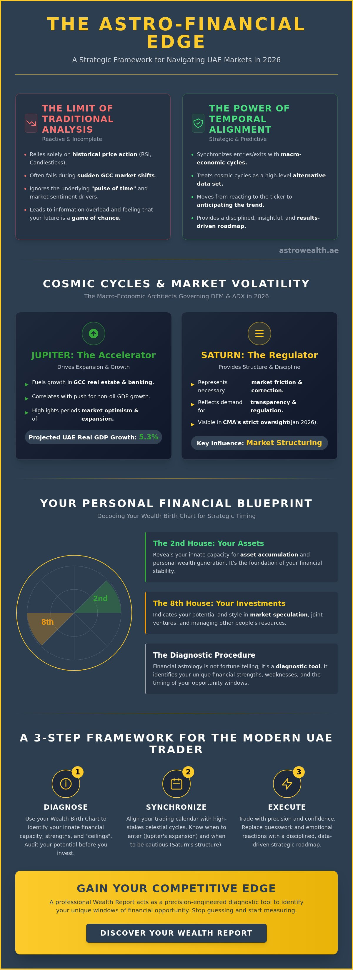 Astrology for stock market investors UAE